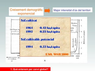 Creixement demogràfic
exponencial

Major intensitat d’ús del territori

Sòl cultivat
1964
1995

0.42 ha/
càpita
0.23 ha/
càpita

Sòl cultivable potencial
1994

0.53 ha/
càpita
FAO, W 2000
SR

1. Què entenem per canvi global?

 