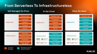 Self-Managed On-Prem
Application
Business Logic
Frameworks
Database
Transport
Security
Infrastructure
Kubernetes
Operating System
Virtualization
Servers, Storage,
Networking
In the Cloud
Kubernetes
Operating System
Virtualization
Servers, Storage,
Networking
Application
Business Logic
Frameworks
Database
Transport
Security
Infrastructure
What We Need
Application
Business Logic
Frameworks
Database
Transport
Security
Kubernetes
Operating System
Virtualization
Servers, Storage,
Networking
Infrastructure
From Serverless To Infrastructureless
Managed by Cloud /
Service Provider
Customer
Managed
 