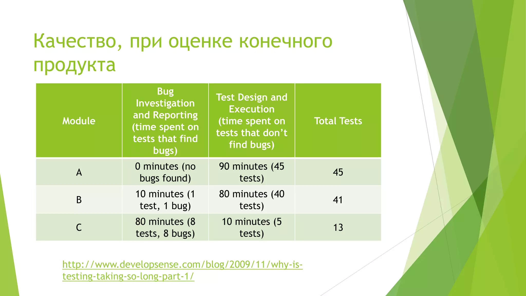Качество, при оценке конечного
продукта
Module
Bug
Investigation
and Reporting
(time spent on
tests that find
bugs)
Test Design and
Execution
(time spent on
tests that don’t
find bugs)
Total Tests
A
0 minutes (no
bugs found)
90 minutes (45
tests)
45
B
10 minutes (1
test, 1 bug)
80 minutes (40
tests)
41
C
80 minutes (8
tests, 8 bugs)
10 minutes (5
tests)
13
http://www.developsense.com/blog/2009/11/why-is-
testing-taking-so-long-part-1/
 
