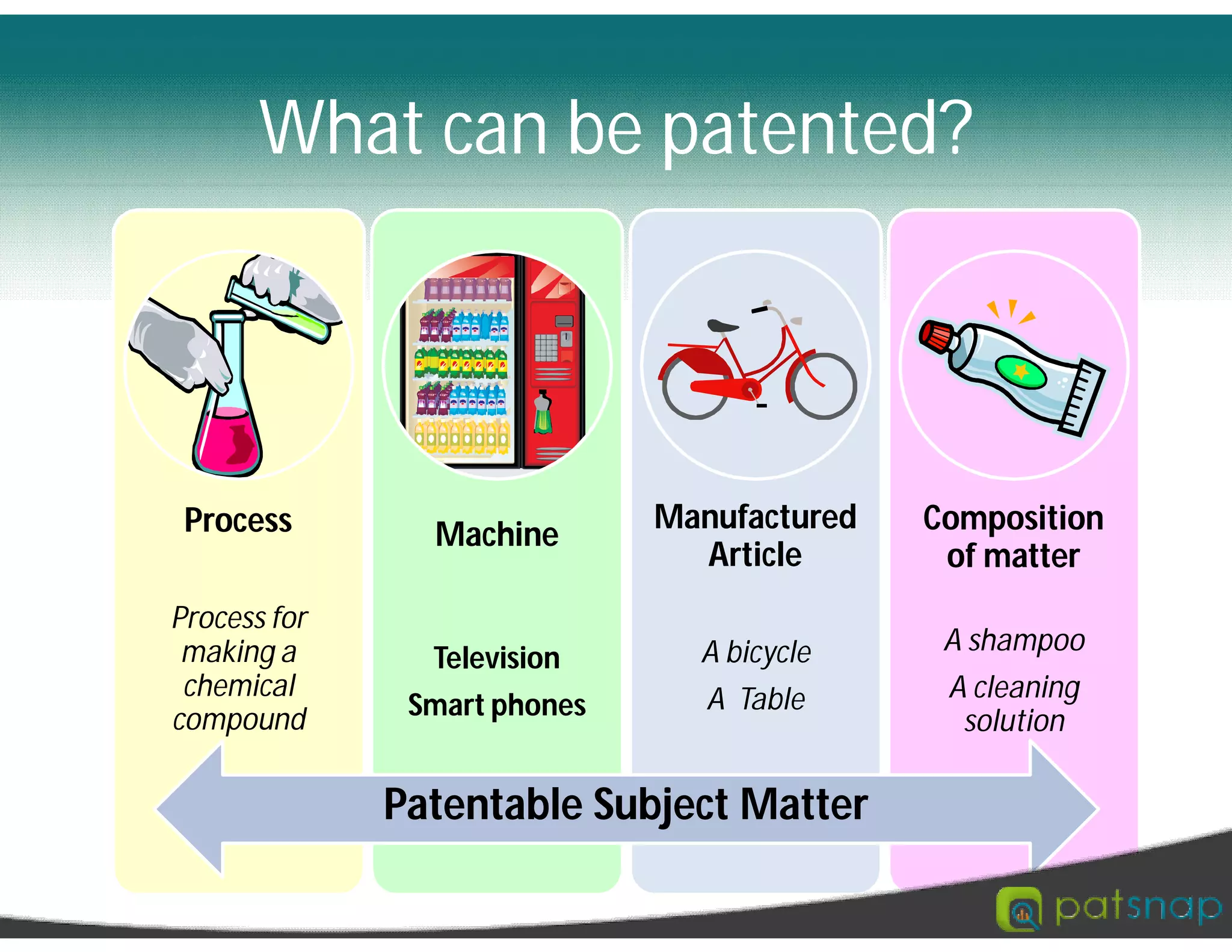 What can be patented?
Process
Process for
making a
chemical
compound
Machine
Television
Smart phones
Manufactured
Article
A bicycle
A Table
Composition
of matter
A shampoo
A cleaning
solution
Patentable Subject Matter
 