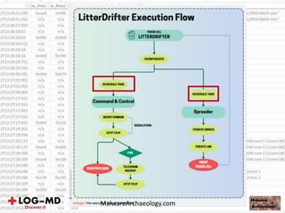 MalwareArchaeology.com
 
