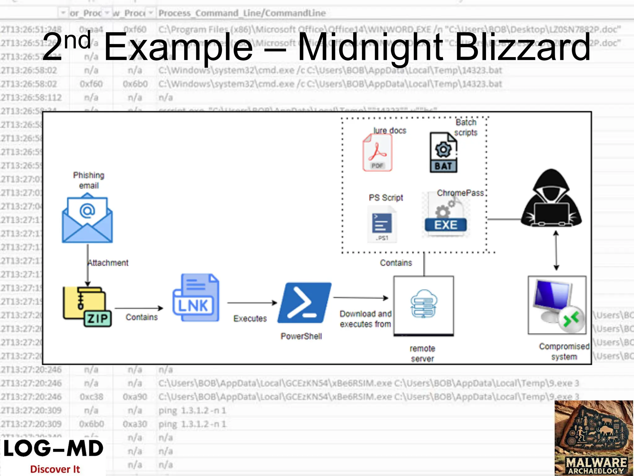 2nd Example – Midnight Blizzard
 