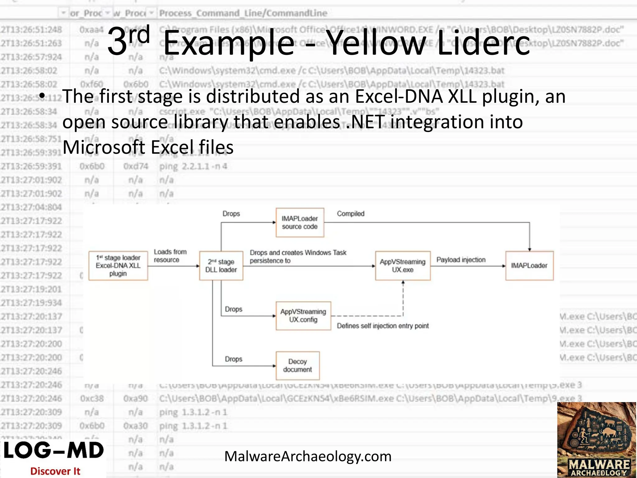 • The first stage is distributed as an Excel-DNA XLL plugin, an
open source library that enables .NET integration into
Microsoft Excel files
3rd Example - Yellow Liderc
MalwareArchaeology.com
 