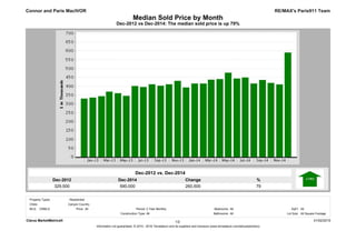 Dec-2014
590,000
Dec-2012
329,500
%
79
Change
260,500
Dec-2012 vs Dec-2014: The median sold price is up 79%
Median Sold Price by Month
RE/MAX's Paris911 Team
Dec-2012 vs. Dec-2014
Connor and Paris MacIVOR
Clarus MarketMetrics® 01/02/2015
Information not guaranteed. © 2015 - 2016 Terradatum and its suppliers and licensors (www.terradatum.com/about/partners).
1/2
MLS: CRMLS Bedrooms:
All
All
Construction Type:
All2 Year Monthly SqFt:
Bathrooms: Lot Size:All All Square Footage
Period:All
Cities:
Property Types: : Residential
Canyon Country
Price:
 