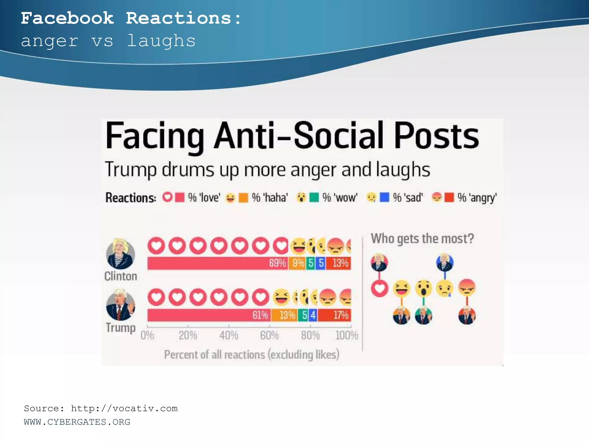 Facebook Reactions:
anger vs laughs
WWW.CYBERGATES.ORG
Source: http://vocativ.com
 