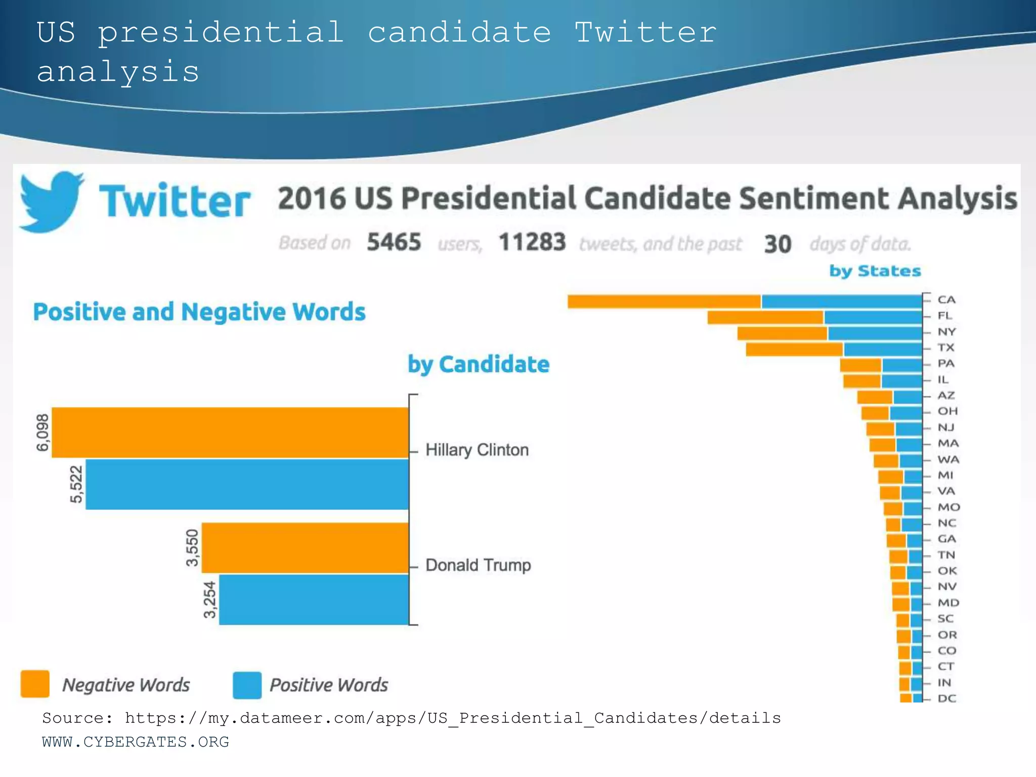 US presidential candidate Twitter
analysis
WWW.CYBERGATES.ORG
Source: https://my.datameer.com/apps/US_Presidential_Candidates/details
 