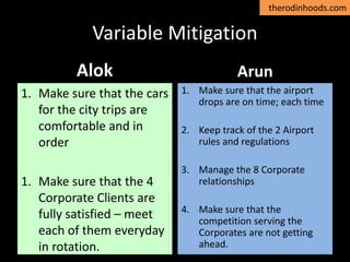 therodinhoods.com
Variable Mitigation
Alok
1. Make sure that the cars
for the city trips are
comfortable and in
order
1. Make sure that the 4
Corporate Clients are
fully satisfied – meet
each of them everyday
in rotation.
Arun
1. Make sure that the airport
drops are on time; each time
2. Keep track of the 2 Airport
rules and regulations
3. Manage the 8 Corporate
relationships
4. Make sure that the
competition serving the
Corporates are not getting
ahead.
 