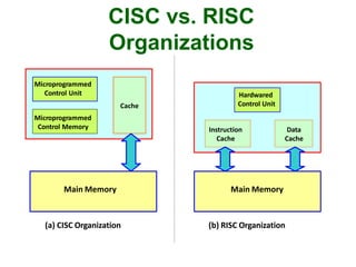 CISC vs. RISC
Organizations
Main Memory Main Memory
Microprogrammed
Control Unit
Microprogrammed
Control Memory
Cache
Hardwared
Control Unit
Instruction
Cache
Data
Cache
(a) CISC Organization (b) RISC Organization
 