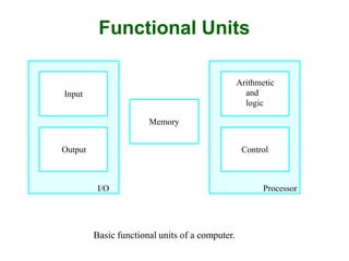 Functional Units
Basic functional units of a computer.
I/O Processor
Output
Memory
Input
Arithmetic
and
logic
Control
 