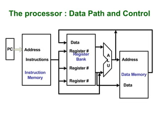 PC
Register
Bank
Data Memory
Address
Instructions Address
Data
Instruction
Memory
A
L
U
Data
Register #
Register #
Register #
The processor : Data Path and Control
 