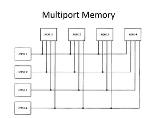 Multiport Memory
 