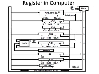 Register in Computer
 