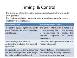 Timing & Control
Hardwired control Micro programmed control
The control logic is implemented with
gates, flip-flops, decoders, and other
digital circuits
The control information is stored in a
control memory. The control memory
is programmed to initiate the
required sequence of micro-
operations.
The advantage that it can be
optimized to produce a fast mode of
operation.
Compared with operation is slow. the
hardwired control
Requires changes in the wiring among
the various components if the design
has to be modified or changed.
Required changes or modifications
can be done by updating the micro-
program in control memory.
The timing for all registers in the basic computer is controlled by a master
clock generator.
The clock pulses do not change the state of a register unless the register is
enabled by a control signal.
 