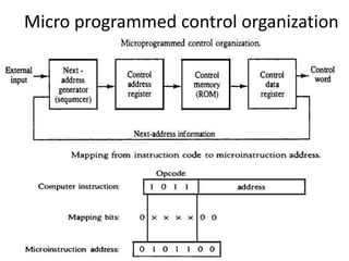 Micro programmed control organization
 