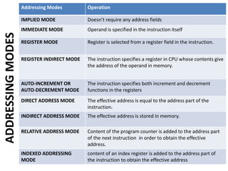 ADDRESSING
MODES Addressing Modes Operation
IMPLIED MODE Doesn’t require any address fields
IMMEDIATE MODE Operand is specified in the instruction itself
REGISTER MODE Register is selected from a register field in the instruction.
REGISTER INDIRECT MODE The instruction specifies a register in CPU whose contents give
the address of the operand in memory.
AUTO-INCREMENT OR
AUTO-DECREMENT MODE
The instruction specifies both increment and decrement
functions in the registers
DIRECT ADDRESS MODE The effective address is equal to the address part of the
instruction.
INDIRECT ADDRESS MODE The effective address is stored in memory.
RELATIVE ADDRESS MODE Content of the program counter is added to the address part
of the next instruction in order to obtain the effective
address.
INDEXED ADDRESSING
MODE
content of an index register is added to the address part of
the instruction to obtain the effective address
 
