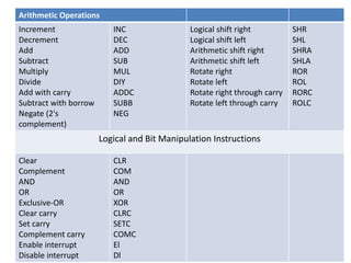 Arithmetic Operations
Increment
Decrement
Add
Subtract
Multiply
Divide
Add with carry
Subtract with borrow
Negate (2's
complement)
INC
DEC
ADD
SUB
MUL
DIY
ADDC
SUBB
NEG
Logical shift right
Logical shift left
Arithmetic shift right
Arithmetic shift left
Rotate right
Rotate left
Rotate right through carry
Rotate left through carry
SHR
SHL
SHRA
SHLA
ROR
ROL
RORC
ROLC
Logical and Bit Manipulation Instructions
Clear
Complement
AND
OR
Exclusive-OR
Clear carry
Set carry
Complement carry
Enable interrupt
Disable interrupt
CLR
COM
AND
OR
XOR
CLRC
SETC
COMC
El
Dl
 