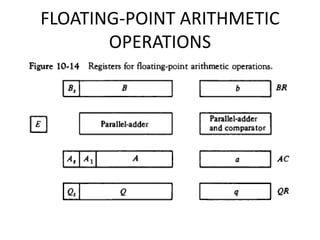 FLOATING-POINT ARITHMETIC
OPERATIONS
 