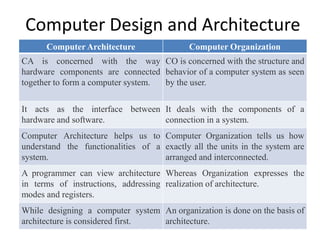 Computer Design and Architecture
Computer Architecture Computer Organization
CA is concerned with the way
hardware components are connected
together to form a computer system.
CO is concerned with the structure and
behavior of a computer system as seen
by the user.
It acts as the interface between
hardware and software.
It deals with the components of a
connection in a system.
Computer Architecture helps us to
understand the functionalities of a
system.
Computer Organization tells us how
exactly all the units in the system are
arranged and interconnected.
A programmer can view architecture
in terms of instructions, addressing
modes and registers.
Whereas Organization expresses the
realization of architecture.
While designing a computer system
architecture is considered first.
An organization is done on the basis of
architecture.
 