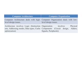 Computer Architecture Computer Organization
Computer Architecture deals with high-
level design issues.
Computer Organization deals with low-
level design issues.
Architecture involves Logic (Instruction
sets, Addressing modes, Data types, Cache
optimization)
Organization involves Physical
Components (Circuit design, Adders,
Signals, Peripherals)
 