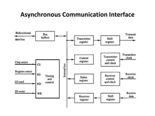 Asynchronous Communication Interface
 