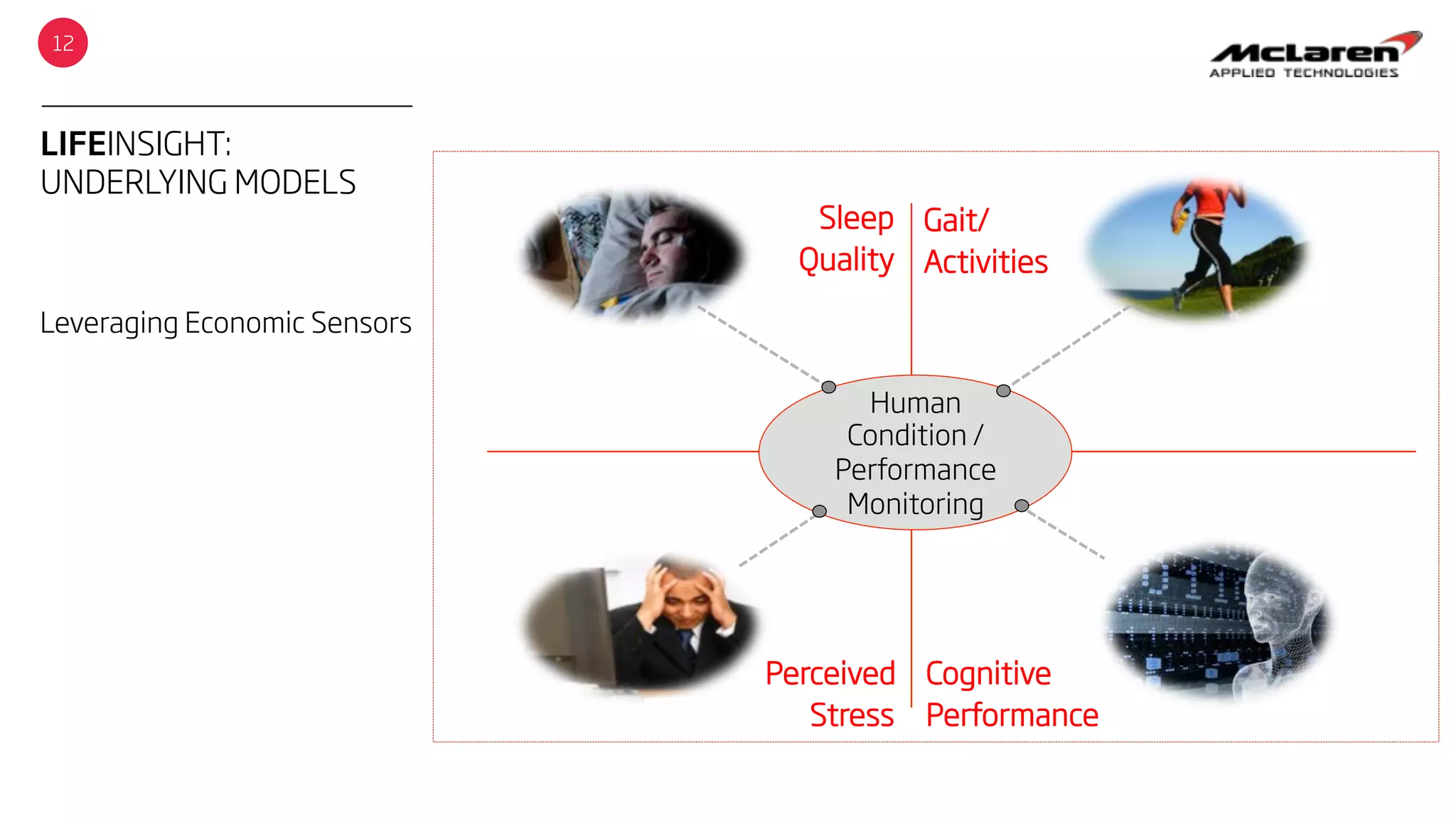 LIFEINSIGHT:
UNDERLYING MODELS
12
Sleep
Quality
Gait/
Activities
Perceived
Stress
Cognitive
Performance
Human
Condition /
Performance
Monitoring
Leveraging Economic Sensors
 