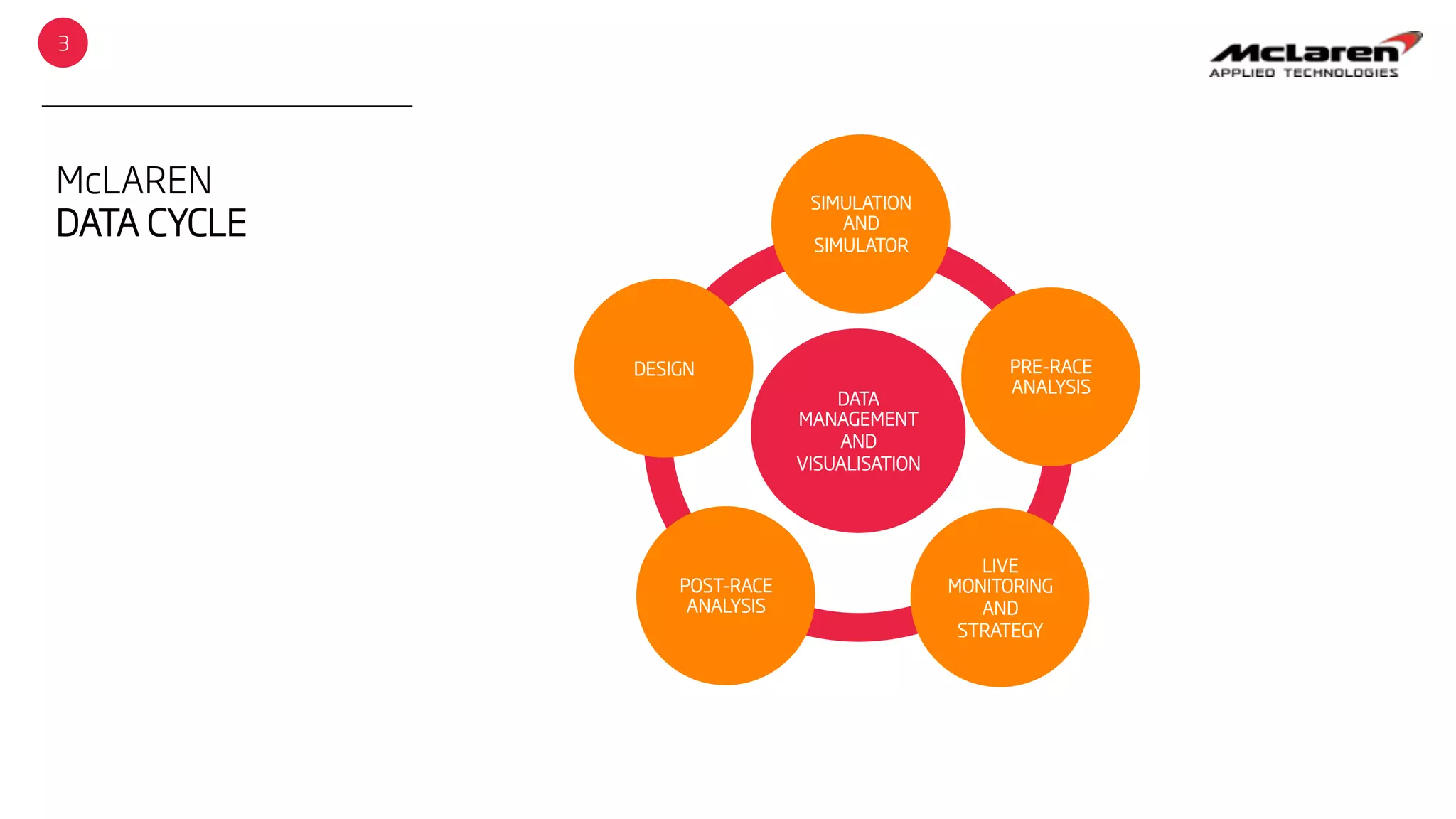 3
McLAREN
DATA CYCLE
SIMULATION
AND
SIMULATOR
DESIGN PRE-RACE
ANALYSIS
LIVE
MONITORING
AND
STRATEGY
POST-RACE
ANALYSIS
DATA
MANAGEMENT
AND
VISUALISATION
 
