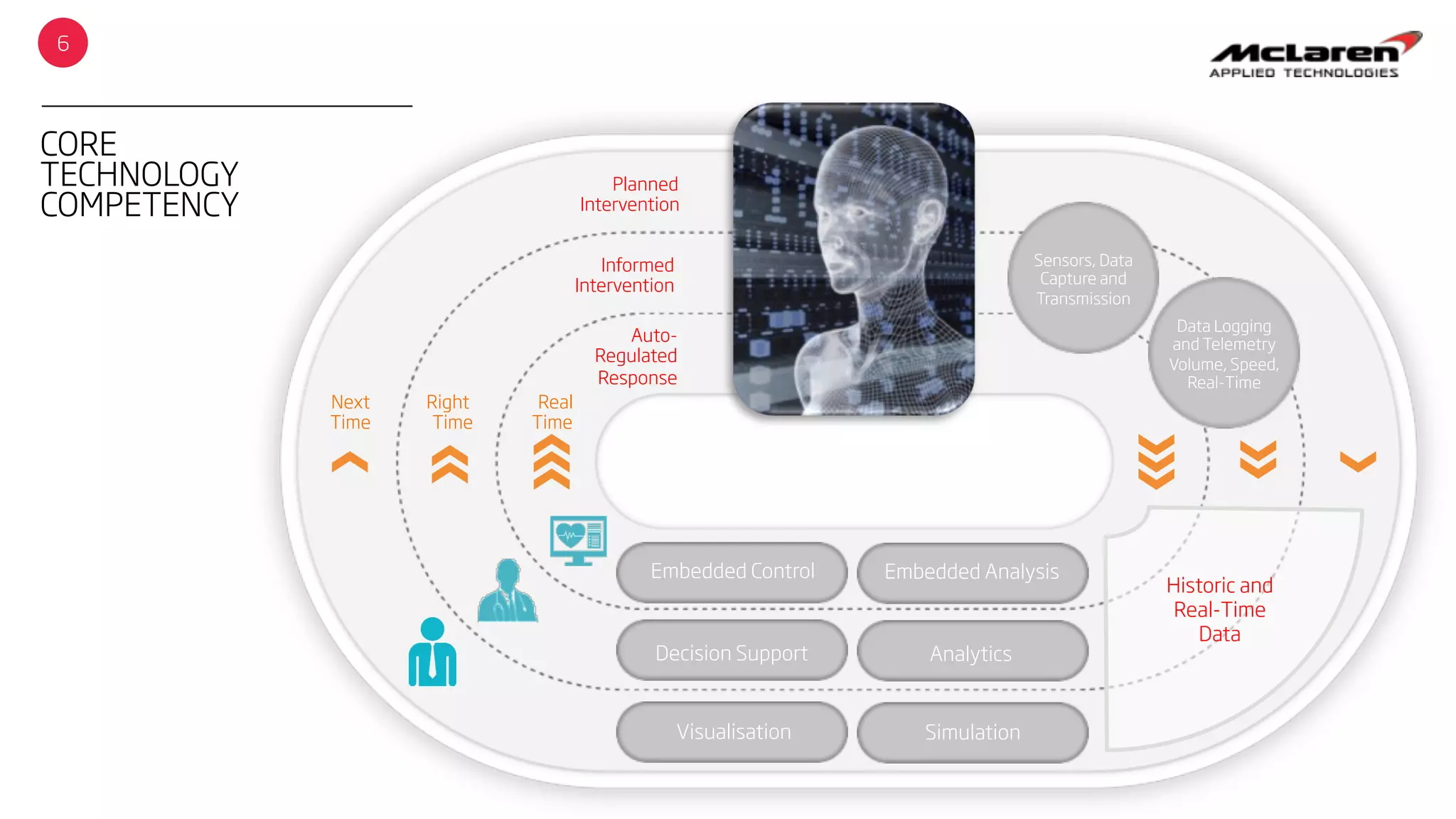 Sensors
Analytics
Electric Propulsion
Data Driven Design
Real Time Control
Decision Support
CORE
TECHNOLOGY
COMPETENCY
Informed
Intervention
Planned
Intervention
Auto-
Regulated
Response
Sensors, Data
Capture and
Transmission
Embedded Control
Visualisation
Decision Support
Next
Time
Right
Time
Real
Time
Sensors
Data Logging
and Telemetry
Volume, Speed,
Real-Time
Electric Propulsion
Data Driven Design
Decision Support
Embedded Analysis
Simulation
Analytics
Historic and
Real-Time
Data
6
 