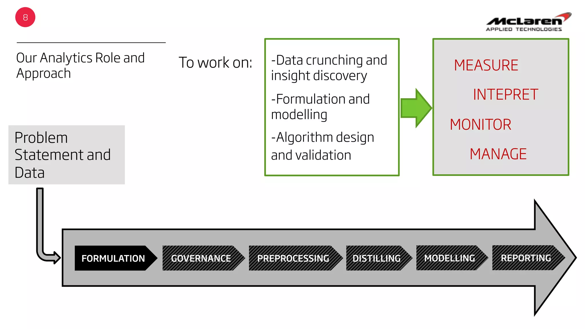 Our Analytics Role and
Approach
8
FORMULATION GOVERNANCE PREPROCESSING DISTILLING REPORTINGMODELLING
Problem
Statement and
Data
MEASURE
MONITOR
INTEPRET
MANAGE
To work on: - Data crunching and
insight discovery
- Formulation and
modelling
- Algorithm design
and validation
 