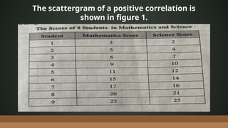 The scattergram of a positive correlation is
shown in figure 1.
 