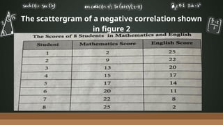The scattergram of a negative correlation shown
in figure 2
 