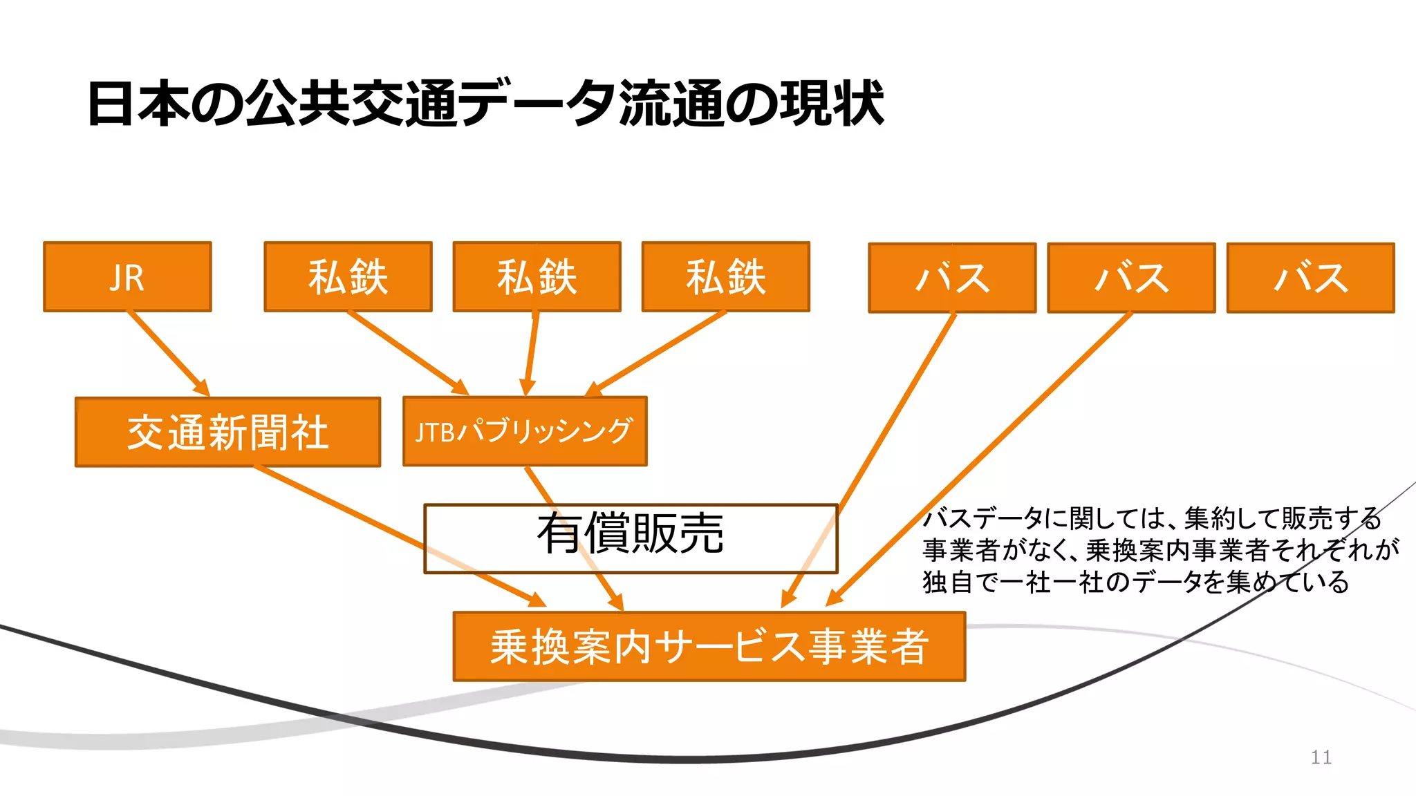 日本の公共交通データ流通の現状
JR 私鉄
交通新聞社 JTBパブリッシング
乗換案内サービス事業者
私鉄 バス バス バス
バスデータに関しては、集約して販売する
事業者がなく、乗換案内事業者それぞれが
独自で一社一社のデータを集めている
私鉄
有償販売
11
 