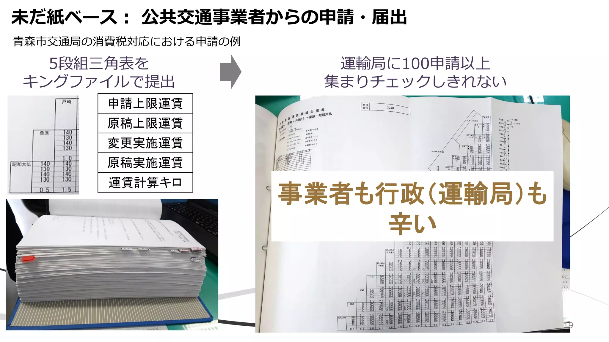 未だ紙ベース： 公共交通事業者からの申請・届出
申請上限運賃
原稿上限運賃
変更実施運賃
原稿実施運賃
運賃計算キロ
5段組三角表を
キングファイルで提出
事業者も行政（運輸局）も
辛い
運輸局に100申請以上
集まりチェックしきれない
青森市交通局の消費税対応における申請の例
19
 