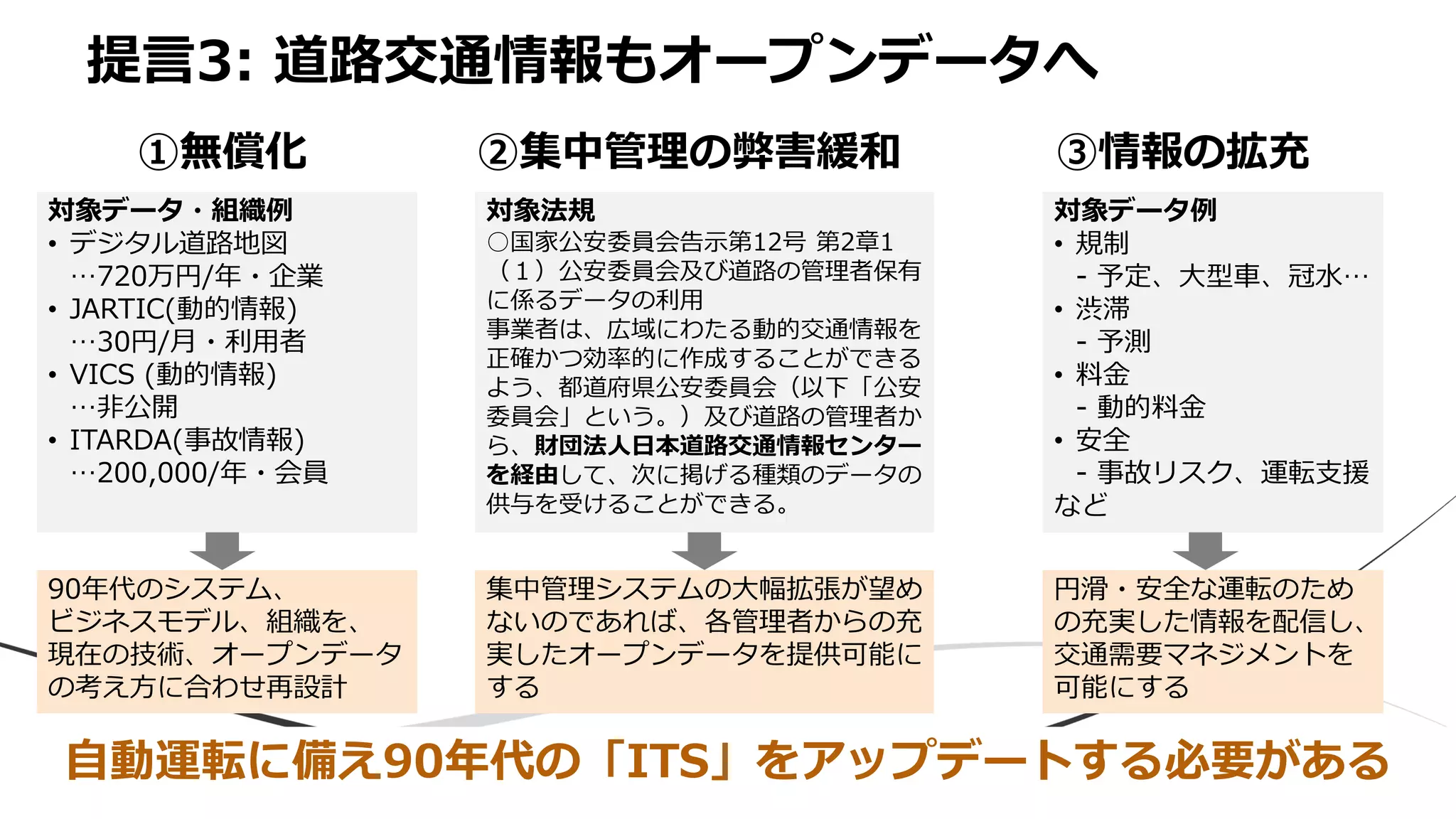 提言3: 道路交通情報もオープンデータへ
22
①無償化 ②集中管理の弊害緩和 ③情報の拡充
対象データ・組織例
• デジタル道路地図
…720万円/年・企業
• JARTIC(動的情報)
…30円/月・利用者
• VICS (動的情報)
…非公開
• ITARDA(事故情報)
…200,000/年・会員
対象法規
○国家公安委員会告示第12号 第2章1
（１）公安委員会及び道路の管理者保有
に係るデータの利用
事業者は、広域にわたる動的交通情報を
正確かつ効率的に作成することができる
よう、都道府県公安委員会（以下「公安
委員会」という。）及び道路の管理者か
ら、財団法人日本道路交通情報センター
を経由して、次に掲げる種類のデータの
供与を受けることができる。
対象データ例
• 規制
- 予定、大型車、冠水…
• 渋滞
- 予測
• 料金
- 動的料金
• 安全
- 事故リスク、運転支援
など
90年代のシステム、
ビジネスモデル、組織を、
現在の技術、オープンデータ
の考え方に合わせ再設計
集中管理システムの大幅拡張が望め
ないのであれば、各管理者からの充
実したオープンデータを提供可能に
する
円滑・安全な運転のため
の充実した情報を配信し、
交通需要マネジメントを
可能にする
自動運転に備え90年代の「ITS」をアップデートする必要がある
 