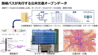 路線バスが先行する公共交通オープンデータ
路線 時刻 運賃
交通事業者が「標準的なバス情報フォーマット」（世界標準のGTFS互換）でデーデータ整備
リアルタイム
乗換案内 サイネージ・印刷物等 交通分析・計画
基礎データはあらゆる取組に必須。オープンデータなのでデータの活用、展開が容易
13
 