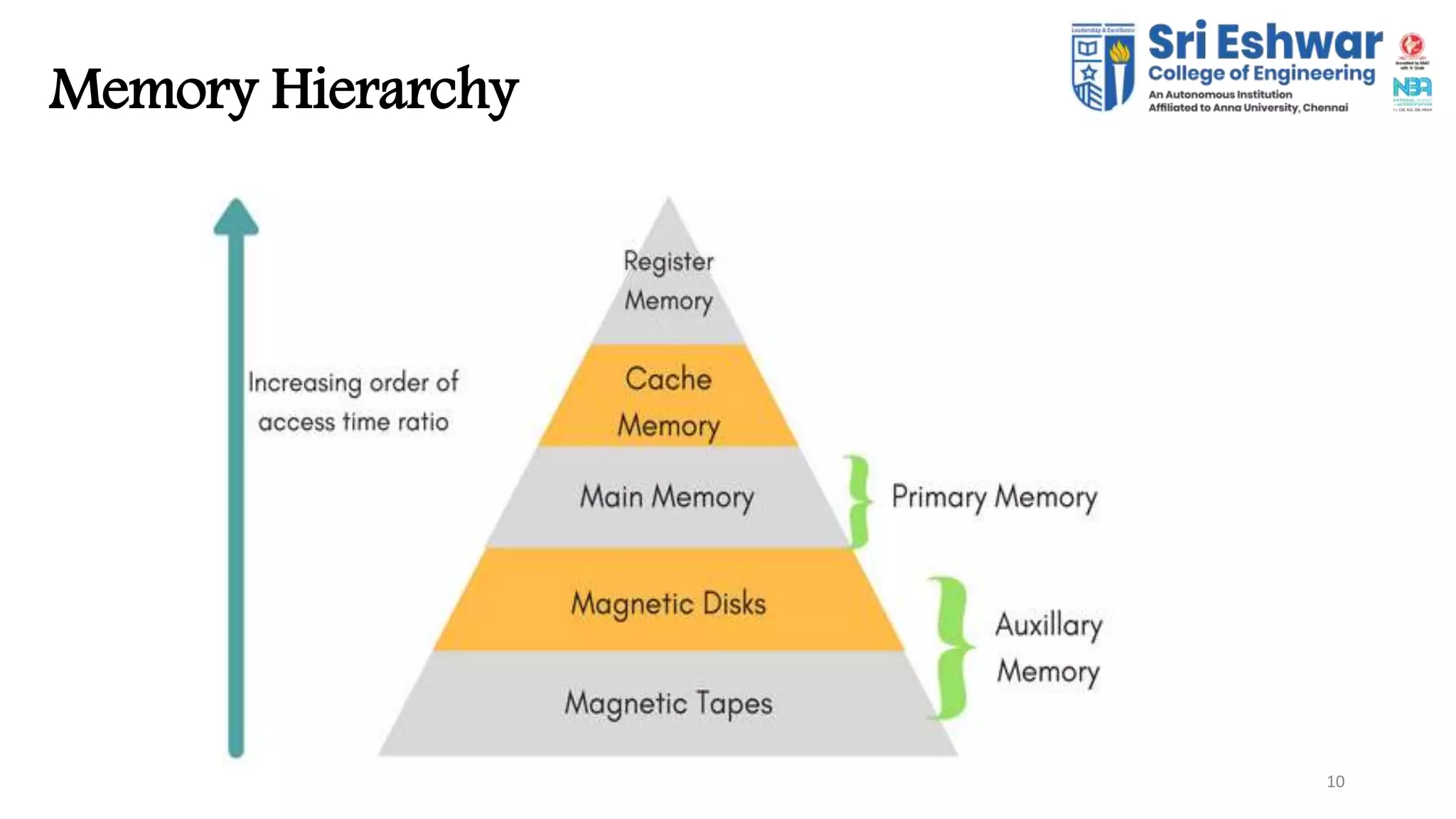 10
Memory Hierarchy
 