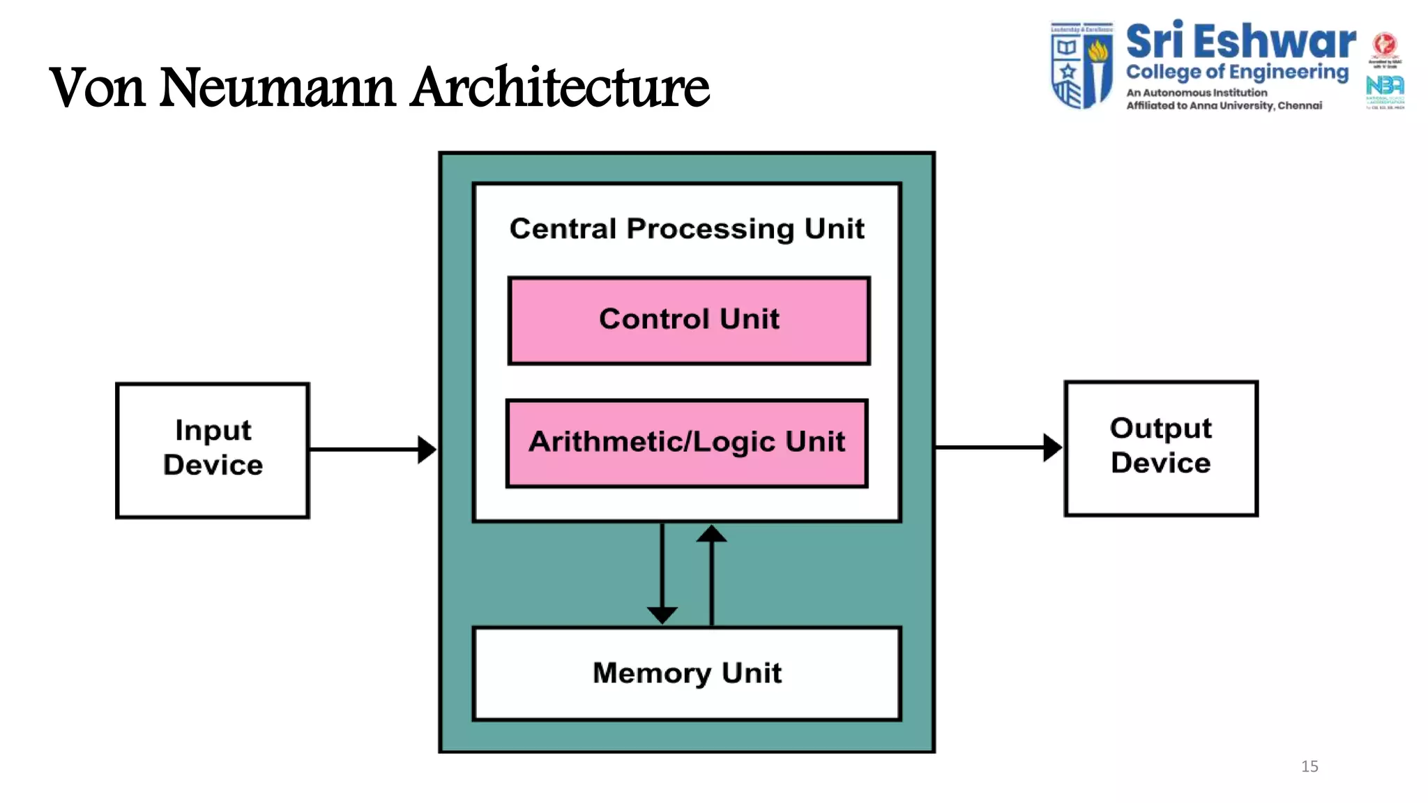 15
Von Neumann Architecture
 
