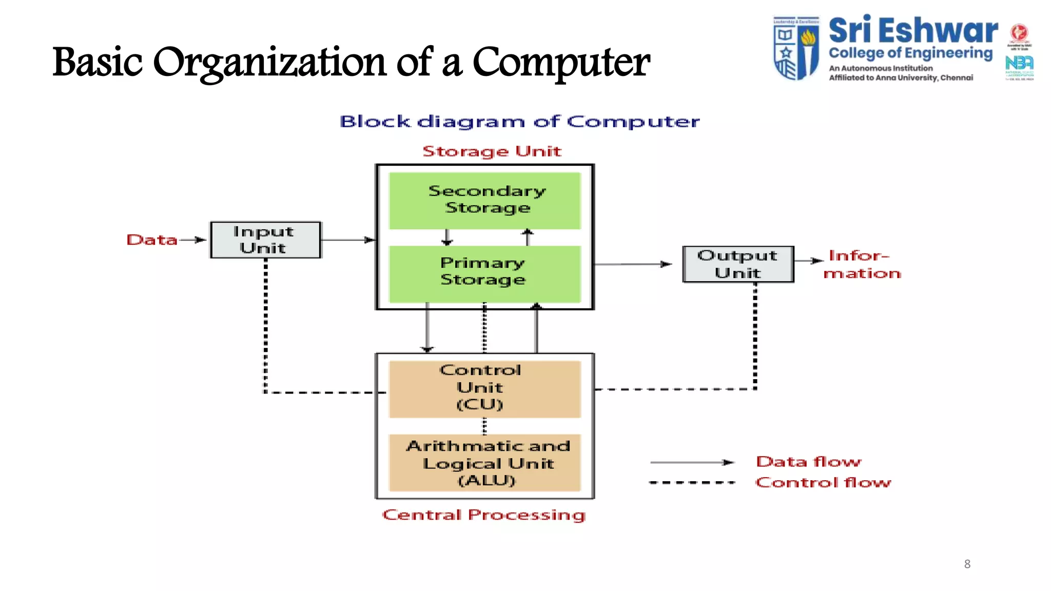 Computer Architecture and Organiaztion- intro | PPT