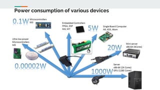 Power consumption of various devices
 