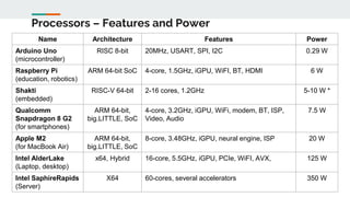 Processors – Features and Power
Name Architecture Features Power
Arduino Uno
(microcontroller)
RISC 8-bit 20MHz, USART, SPI, I2C 0.29 W
Raspberry Pi
(education, robotics)
ARM 64-bit SoC 4-core, 1.5GHz, iGPU, WiFI, BT, HDMI 6 W
Shakti
(embedded)
RISC-V 64-bit 2-16 cores, 1.2GHz 5-10 W *
Qualcomm
Snapdragon 8 G2
(for smartphones)
ARM 64-bit,
big.LITTLE, SoC
4-core, 3.2GHz, iGPU, WiFi, modem, BT, ISP,
Video, Audio
7.5 W
Apple M2
(for MacBook Air)
ARM 64-bit,
big.LITTLE, SoC
8-core, 3.48GHz, iGPU, neural engine, ISP 20 W
Intel AlderLake
(Laptop, desktop)
x64, Hybrid 16-core, 5.5GHz, iGPU, PCIe, WiFI, AVX, 125 W
Intel SaphireRapids
(Server)
X64 60-cores, several accelerators 350 W
 