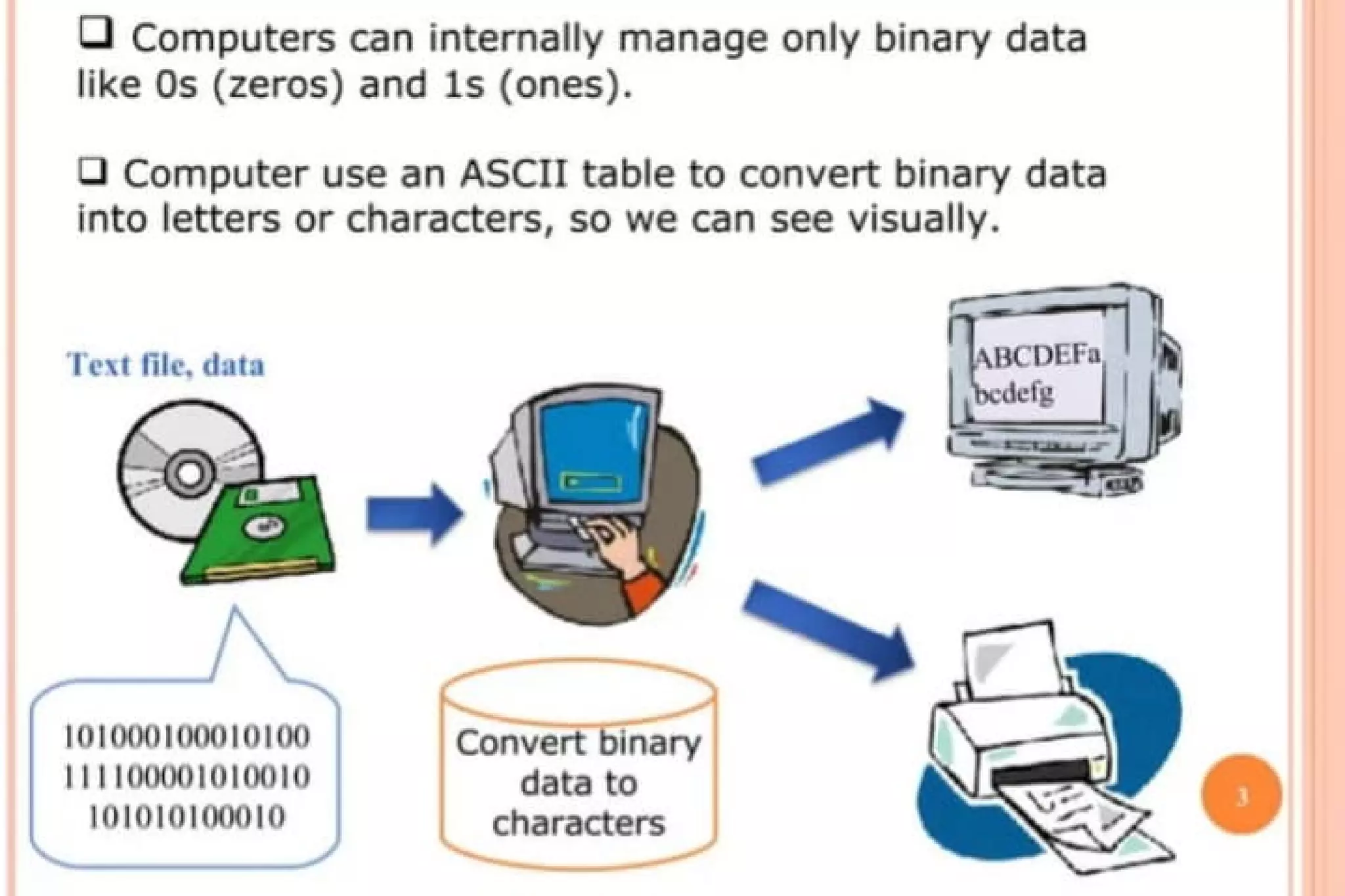 D Computers can internally manage only binary data
like Os (zeros) and ls (ones).
D Computer use an ASCIT table to convert binary data
Into letters or characters, so we can see visually.
Tl''t lile. data
101000100010100
111100001010010
____
10101010001oj
..,
-
Convert
binary
data to
characters
Fr:-BCDEF11
1
I~
~ dcfg I
--=
l
 
