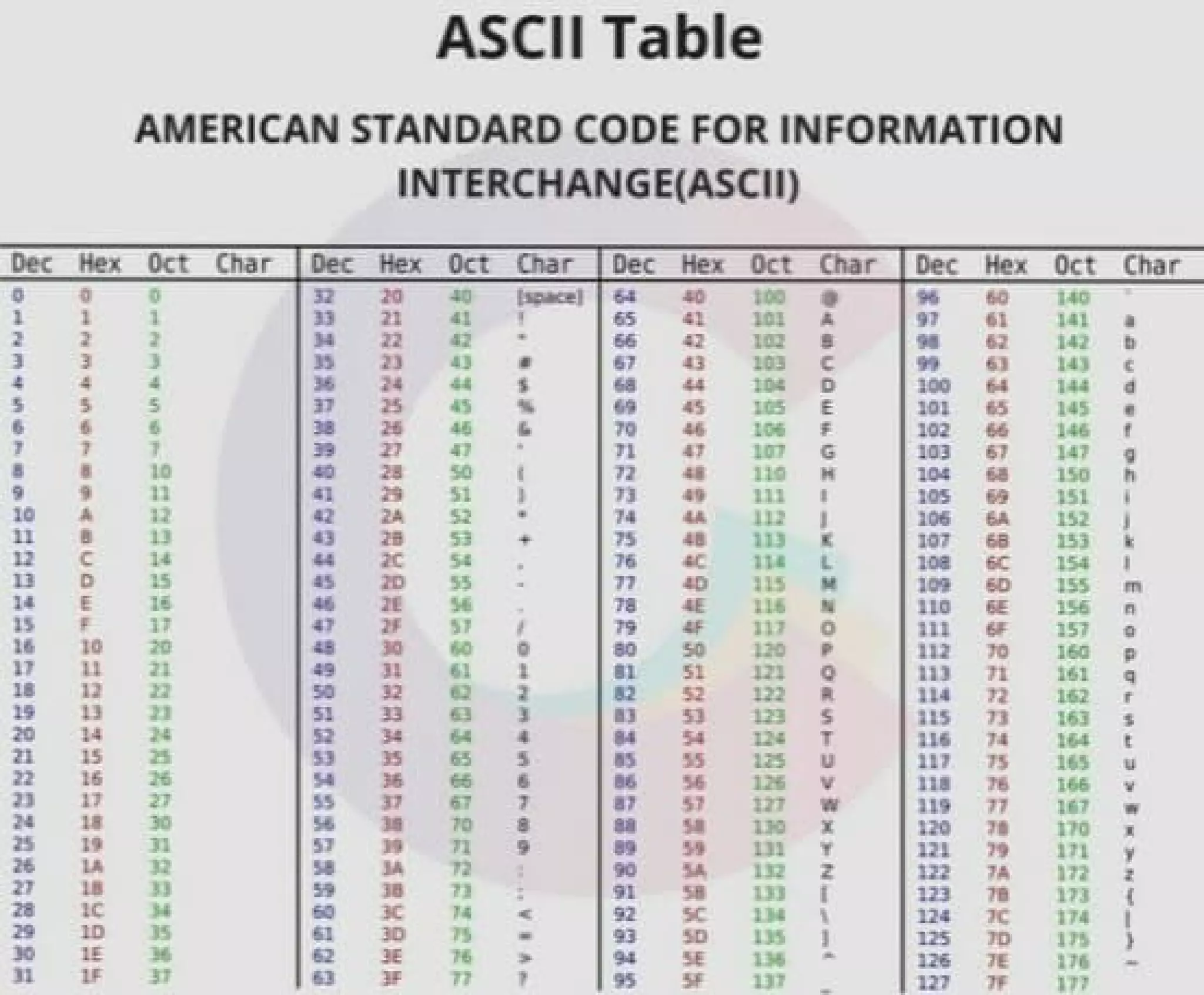 ASCII T
1
able
AMERICAN STANDARD CODE FOR INFORI
MATI
ION
IINTERCHANGE(,
ASCIII)
~c ~ JC Oct Char DK t!ex Oo Char Dec ~ Dt-i CbA,r Dec. Hex D
el Char
0 0 n .Kl ~ 61 q ~ 60 ii10
J. 1 3 lil :u 411 I 6j "l gJ 61 li'I a
2 l' J M n :z • 11!',6" t!:tl 9! 61 ll-12 II
3 ) l :I~ 11 ;!:J • !ll :ill i9 lGJI U) C
. 4 ~ :u 2'1
'" $ ta "4 100 f=& 144 t:I
.,.
Si !$ c
... Ji 25 41 ,., i'i ~s JOI ~ l45 ~
6 ti n 1.fi 4!i
' 70 &ti P' Im ~ 'U I
.,
' ~ :i, 41
,. 'H 4:, {i !01 ~'1 U ,7 Q
~. 1B ii ~ a so
• )'} ill H 104 A J ,,
9 t n IG] 5 51 I l il cp I la! G9 lS1 i
HJ A llf tl :Z.li. 52 • 74 Q I 105 6.11 :tS2 J
1J !I u II) le. ,1 "'" l~ ill! E 101 16:a U3 ~r
11 c l,C
" lC ,. . Jfj ,c L 1"3. 6C 154 I
H I) u 111.!li :a 55 11
'° M ICl"l ~ 155
'"
21 E ll ~ :HJ 1£ 7! ,If;; ~ 110 61: lS6
"
a l C
J 1F
~· '
f'i '-f 0 111 Er: lSJ Q
]lfj, 10 ;ro ,=;~ so 0 BO !iO p l U 10 J(,g p
n H 21 :i n ii n 1!21 0 1111 11 161 (I
lB Ll so Jl 2 'S2 !21! R. tll n IQ r
u n 5'! I! ! 5l w s H5' "IJ t l 1,
10 u 9 J.; & !:I u, T U6 11 Ui4 l
ll il.5 53
" e 5 )5 m u 117 u l 5 u
:n t6 5,& J5 i:;5 ~ ,. l 111! 116 I & ~
:JJ, ~; !H n 6l , S1 n 'i"J JILi 'U a 1 ..
2• 2 ll i8 Si X 110 JI na ..
25 ' 5iJ "l 9 ~t y 1a ,:o i l .,
26 511 1,1, ~ t m 1A a,: ,
~
, U!i s lfl JI lil I 1ll ~ UJ [
ZS, lC c:, I!' ,. < !H '5C  114 IC n, I
19 ffll J5 61 1D ~ 9.J ~ I Ia TI) u )
30 15. E2 J! l .. 91 !¥ - !16, Ji!; u
:
u IF f cl F 11 ~ ff U7 i1if n1
 