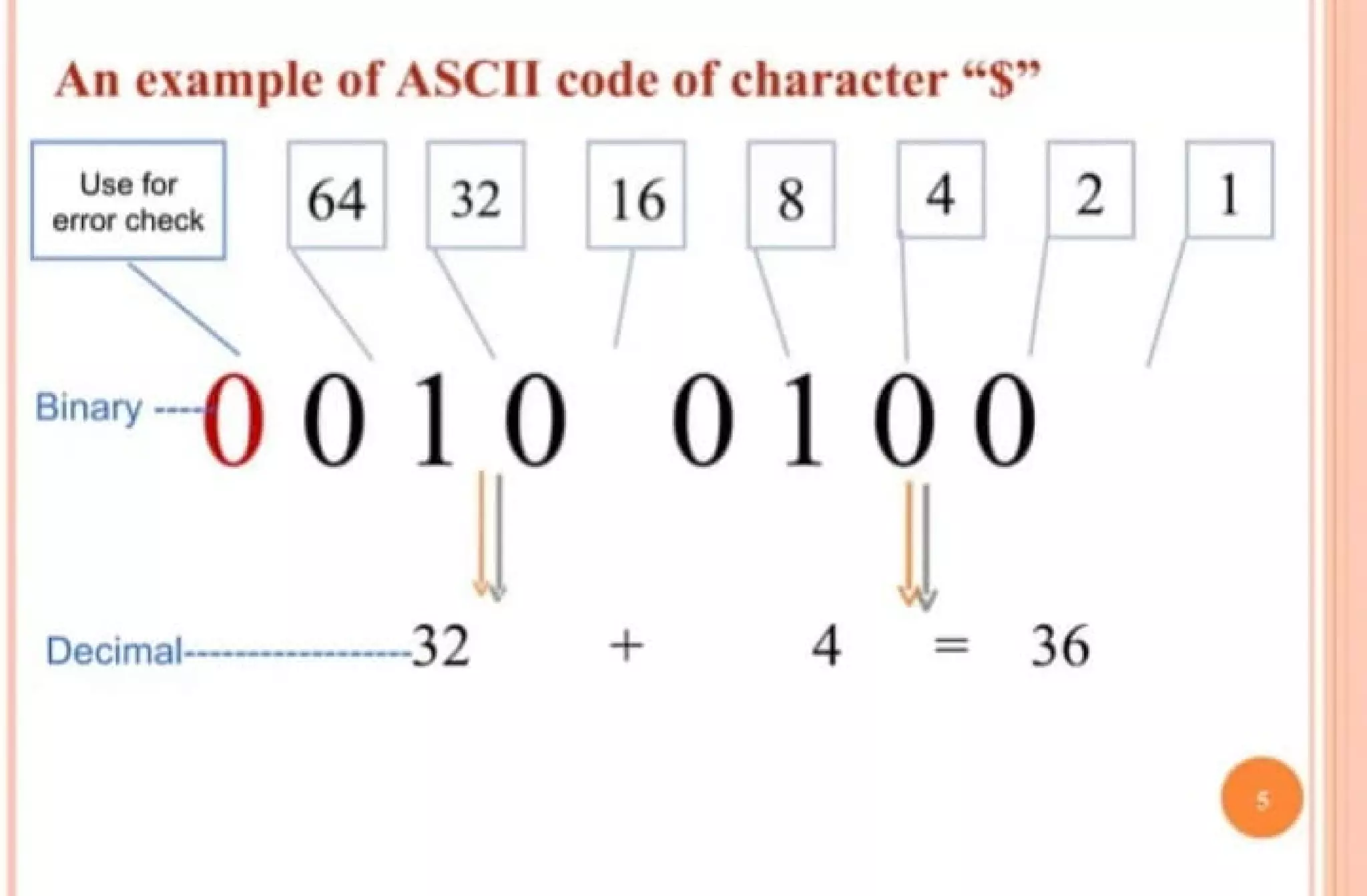 An example of ASCII code of character''$"
~ ~~-:::.] 64 32
~ '. 
Blna~--o o1 o
Decimal-·
- - -32
16
I
+
8 4

0100
I
2
I
I
!
4 - 36
1
I
•
 