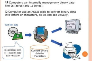 D Computers can internally manage only binary data
like Os (zeros) and ls (ones).
D Computer use an ASCIT table to convert binary data
Into letters or characters, so we can see visually.
Tl''t lile. data
101000100010100
111100001010010
____
10101010001oj
..,
-
Convert
binary
data to
characters
Fr:-BCDEF11
1
I~
~ dcfg I
--=
l
 