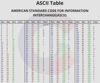 ASCII T
1
able
AMERICAN STANDARD CODE FOR INFORI
MATI
ION
IINTERCHANGE(,
ASCIII)
~c ~ JC Oct Char DK t!ex Oo Char Dec ~ Dt-i CbA,r Dec. Hex D
el Char
0 0 n .Kl ~ 61 q ~ 60 ii10
J. 1 3 lil :u 411 I 6j "l gJ 61 li'I a
2 l' J M n :z • 11!',6" t!:tl 9! 61 ll-12 II
3 ) l :I~ 11 ;!:J • !ll :ill i9 lGJI U) C
. 4 ~ :u 2'1
'" $ ta "4 100 f=& 144 t:I
.,.
Si !$ c
... Ji 25 41 ,., i'i ~s JOI ~ l45 ~
6 ti n 1.fi 4!i
' 70 &ti P' Im ~ 'U I
.,
' ~ :i, 41
,. 'H 4:, {i !01 ~'1 U ,7 Q
~. 1B ii ~ a so
• )'} ill H 104 A J ,,
9 t n IG] 5 51 I l il cp I la! G9 lS1 i
HJ A llf tl :Z.li. 52 • 74 Q I 105 6.11 :tS2 J
1J !I u II) le. ,1 "'" l~ ill! E 101 16:a U3 ~r
11 c l,C
" lC ,. . Jfj ,c L 1"3. 6C 154 I
H I) u 111.!li :a 55 11
'° M ICl"l ~ 155
'"
21 E ll ~ :HJ 1£ 7! ,If;; ~ 110 61: lS6
"
a l C
J 1F
~· '
f'i '-f 0 111 Er: lSJ Q
]lfj, 10 ;ro ,=;~ so 0 BO !iO p l U 10 J(,g p
n H 21 :i n ii n 1!21 0 1111 11 161 (I
lB Ll so Jl 2 'S2 !21! R. tll n IQ r
u n 5'! I! ! 5l w s H5' "IJ t l 1,
10 u 9 J.; & !:I u, T U6 11 Ui4 l
ll il.5 53
" e 5 )5 m u 117 u l 5 u
:n t6 5,& J5 i:;5 ~ ,. l 111! 116 I & ~
:JJ, ~; !H n 6l , S1 n 'i"J JILi 'U a 1 ..
2• 2 ll i8 Si X 110 JI na ..
25 ' 5iJ "l 9 ~t y 1a ,:o i l .,
26 511 1,1, ~ t m 1A a,: ,
~
, U!i s lfl JI lil I 1ll ~ UJ [
ZS, lC c:, I!' ,. < !H '5C  114 IC n, I
19 ffll J5 61 1D ~ 9.J ~ I Ia TI) u )
30 15. E2 J! l .. 91 !¥ - !16, Ji!; u
:
u IF f cl F 11 ~ ff U7 i1if n1
 