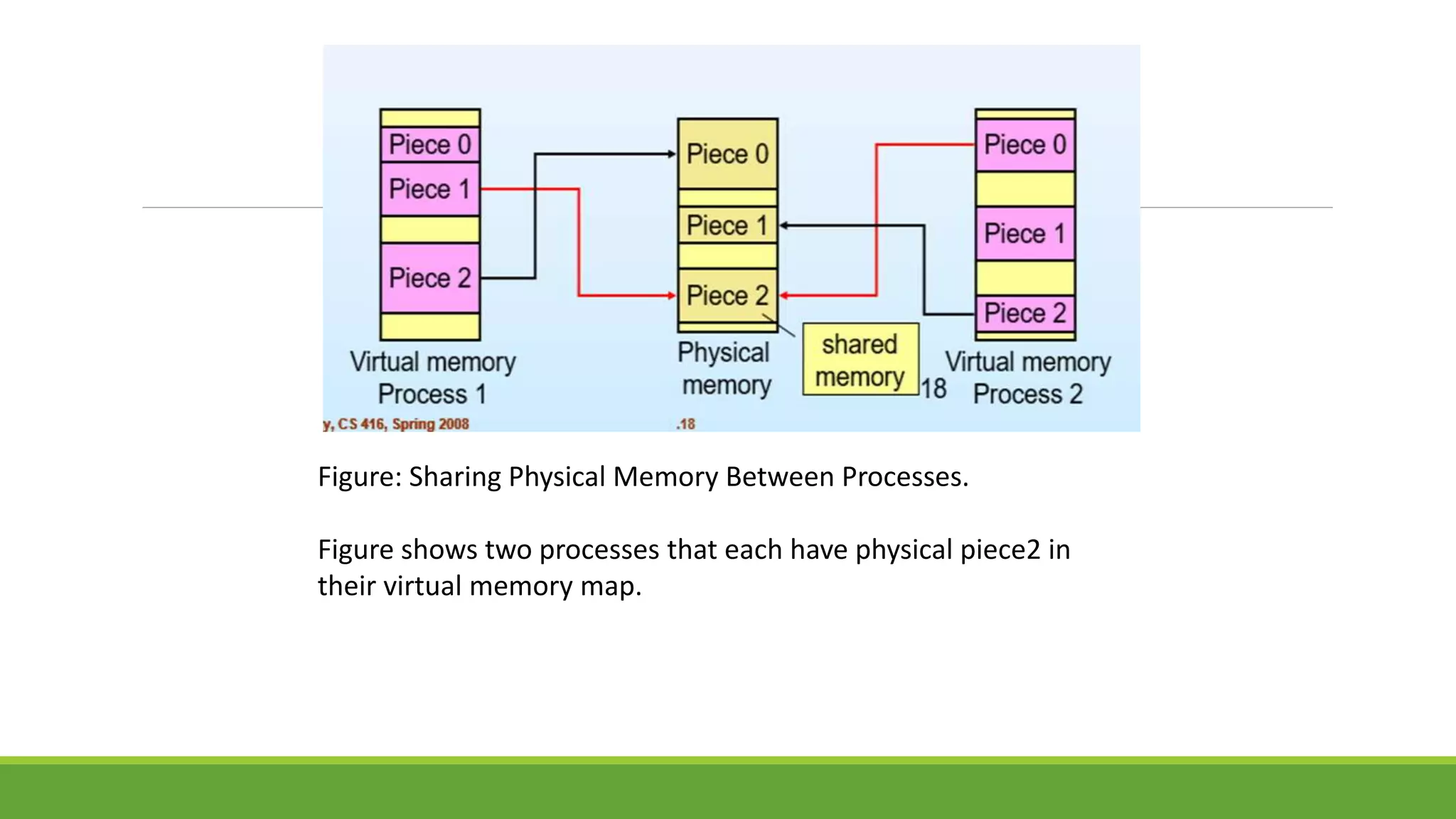 Figure: Sharing Physical Memory Between Processes.
Figure shows two processes that each have physical piece2 in
their virtual memory map.
 
