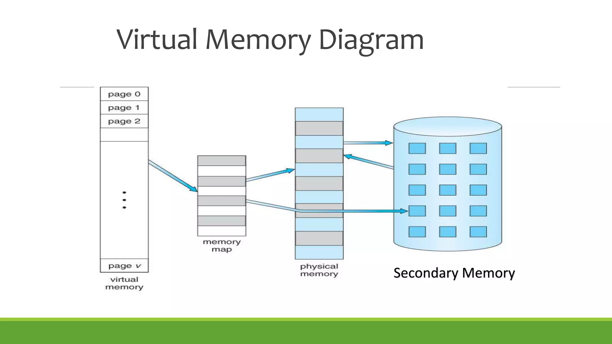 Virtual Memory Diagram
Secondary Memory
 