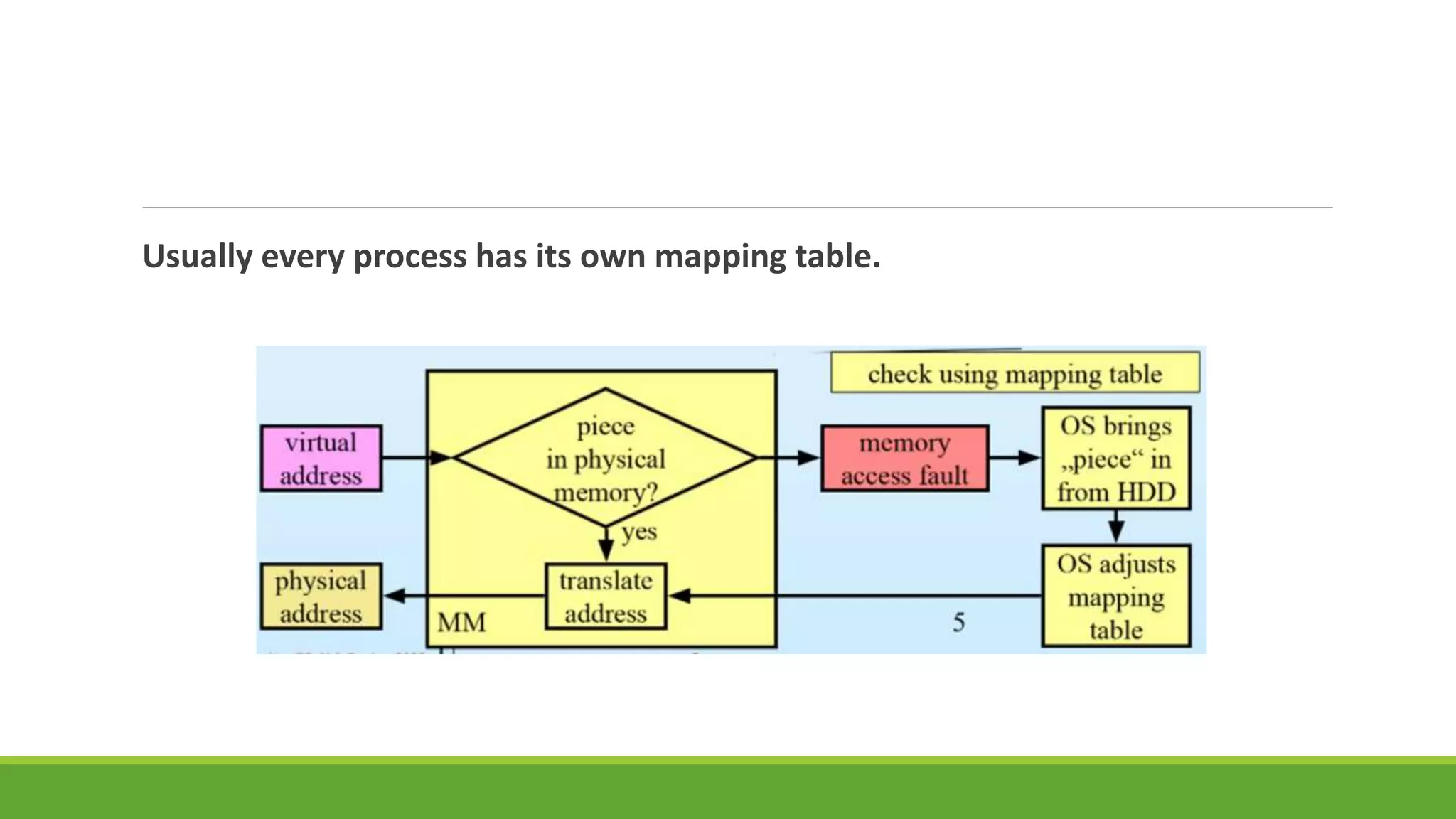 Usually every process has its own mapping table.
 