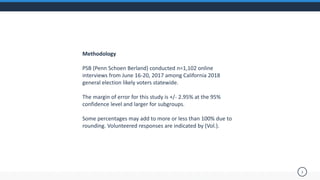 3
Methodology
PSB (Penn Schoen Berland) conducted n=1,102 online
interviews from June 16-20, 2017 among California 2018
general election likely voters statewide.
The margin of error for this study is +/- 2.95% at the 95%
confidence level and larger for subgroups.
Some percentages may add to more or less than 100% due to
rounding. Volunteered responses are indicated by (Vol.).
 