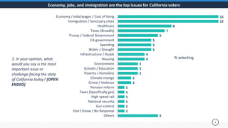 Economy, jobs, and immigration are the top issues for California voters
15
15
8
7
6
5
5
5
4
4
3
3
3
2
2
1
1
1
1
1
1
6
Economy / Jobs/wages / Cost of living
Immigration / Sanctuary cities
Healthcare
Taxes (Broadly)
Trump / Federal Government
CA government
Spending
Water / Drought
Infrastructure / Roads
Housing
Environment
Schools / Education
Poverty / Homeless
Climate change
Crime / Violence
Pension reform
Taxes (Specifically gas)
High speed rail
National security
Gun control
Don't Know / No Response
Others
4
3. In your opinion, what
would you say is the most
important issue or
challenge facing the state
of California today? (OPEN
ENDED)
% selecting
 