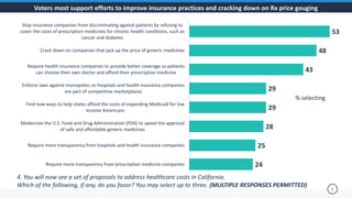 Voters most support efforts to improve insurance practices and cracking down on Rx price gouging
53
48
43
29
29
28
25
24
Stop insurance companies from discriminating against patients by refusing to
cover the costs of prescription medicines for chronic health conditions, such as
cancer and diabetes
Crack down on companies that jack up the price of generic medicines
Require health insurance companies to provide better coverage so patients
can choose their own doctor and afford their prescription medicine
Enforce laws against monopolies so hospitals and health insurance companies
are part of competitive marketplaces
Find new ways to help states afford the costs of expanding Medicaid for low
income Americans
Modernize the U.S. Food and Drug Administration (FDA) to speed the approval
of safe and affordable generic medicines
Require more transparency from hospitals and health insurance companies
Require more transparency from prescription medicine companies
5
% selecting
4. You will now see a set of proposals to address healthcare costs in California.
Which of the following, if any, do you favor? You may select up to three. (MULTIPLE RESPONSES PERMITTED)
 